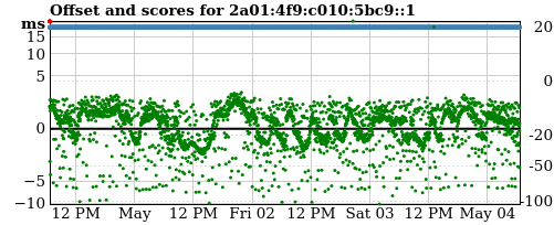 Server score graph