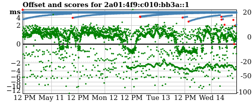 Server offset graph