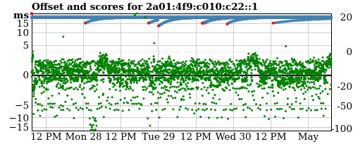 Server score graph