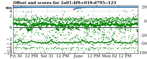 Server score graph