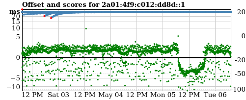 Server score graph