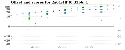 Server score graph