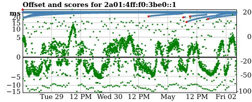 Server offset graph