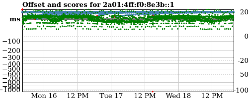 Server score graph