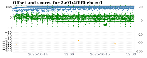 Server score graph