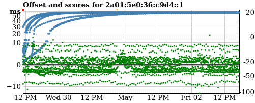 Server score graph