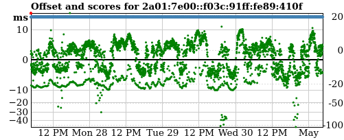 Server score graph