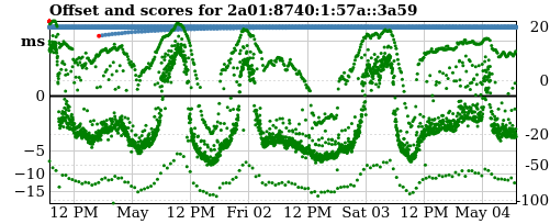 Server score graph