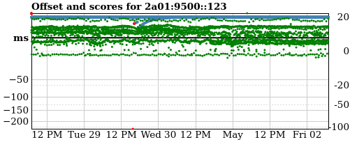 Server offset graph