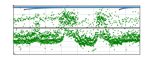 Server offset graph