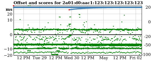 Server score graph