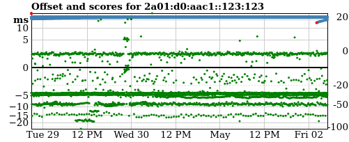 Server score graph