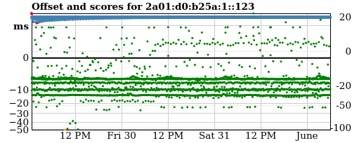 Server score graph