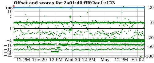 Server score graph