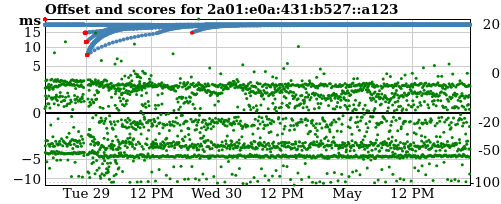 Server offset graph
