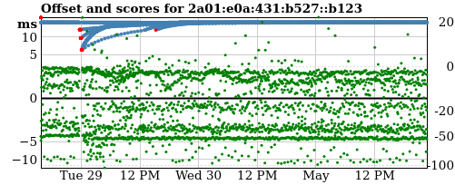 Server offset graph