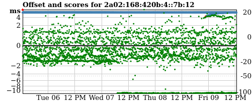 Server score graph