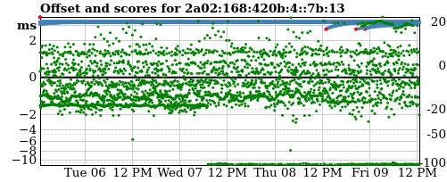 Server score graph