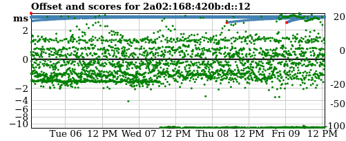 Server score graph