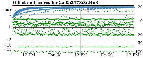 Server score graph