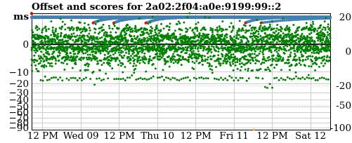 Server score graph