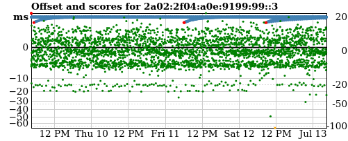 Server score graph