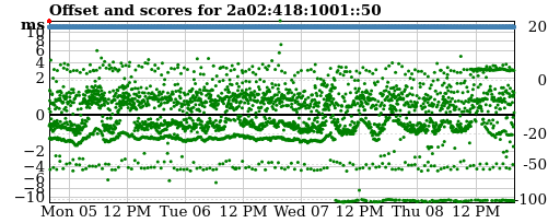 Server score graph