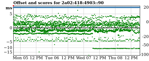 Server score graph