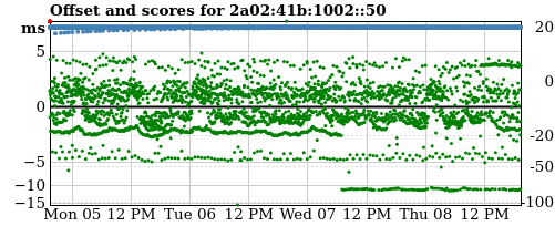 Server score graph