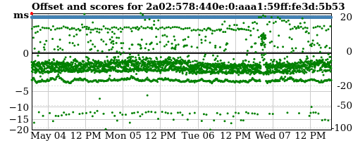 Server offset graph