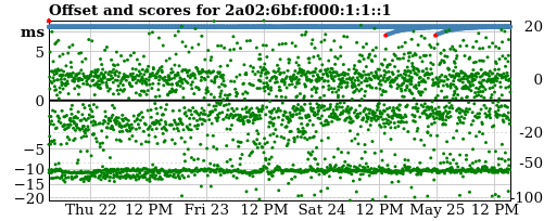 Server score graph