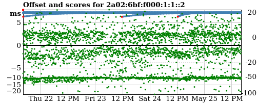 Server score graph