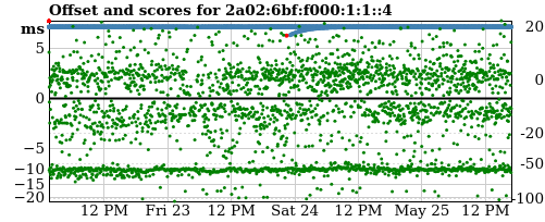 Server score graph