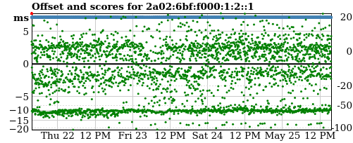 Server score graph