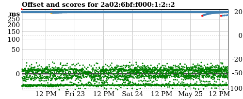 Server score graph