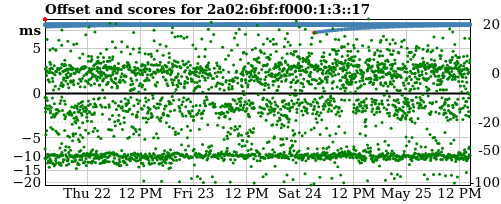 Server score graph