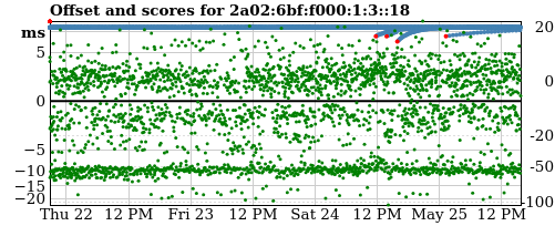 Server score graph