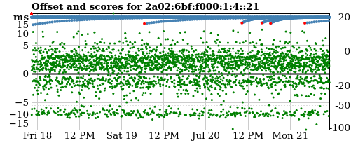 Server score graph