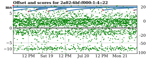 Server score graph