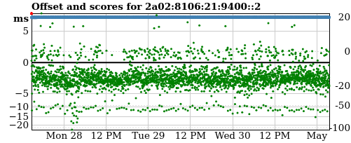 Server offset graph