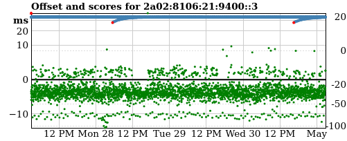 Server score graph