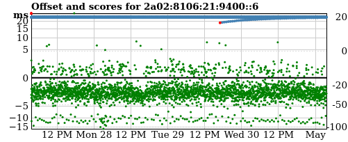 Server offset graph