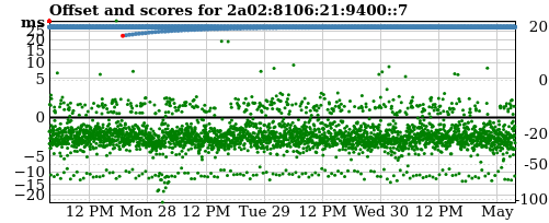 Server offset graph