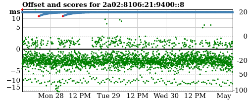 Server offset graph