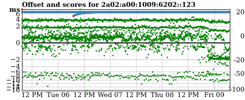 Server offset graph