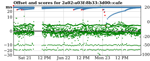 Server score graph