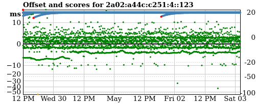 Server score graph