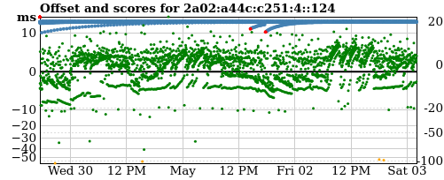 Server score graph