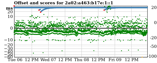 Server score graph