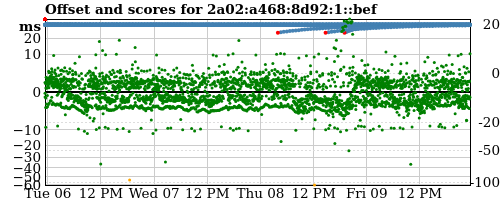 Server offset graph